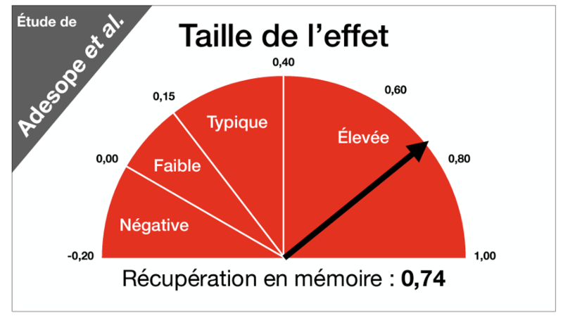 Taille de l'effet