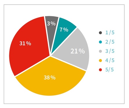 Graphique Appréciation étudiantes de l'engagement du personnel