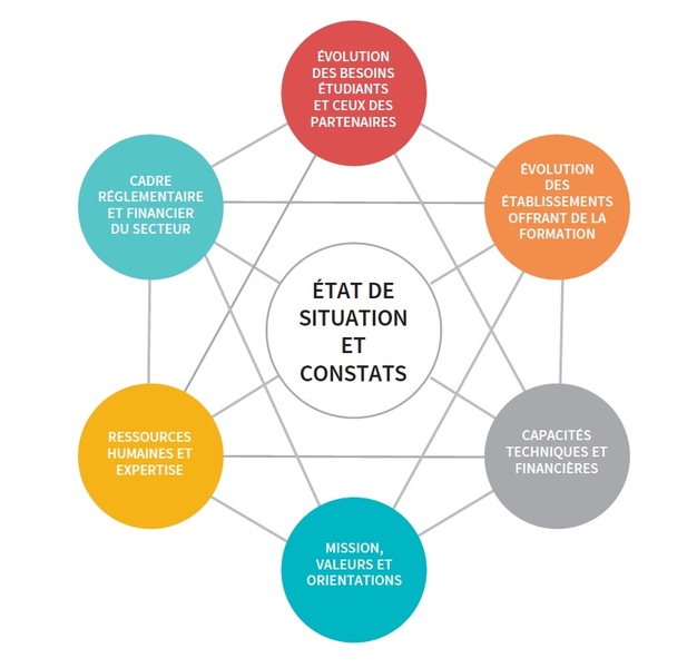 État de situation et constats planification stratégique 2019-2024