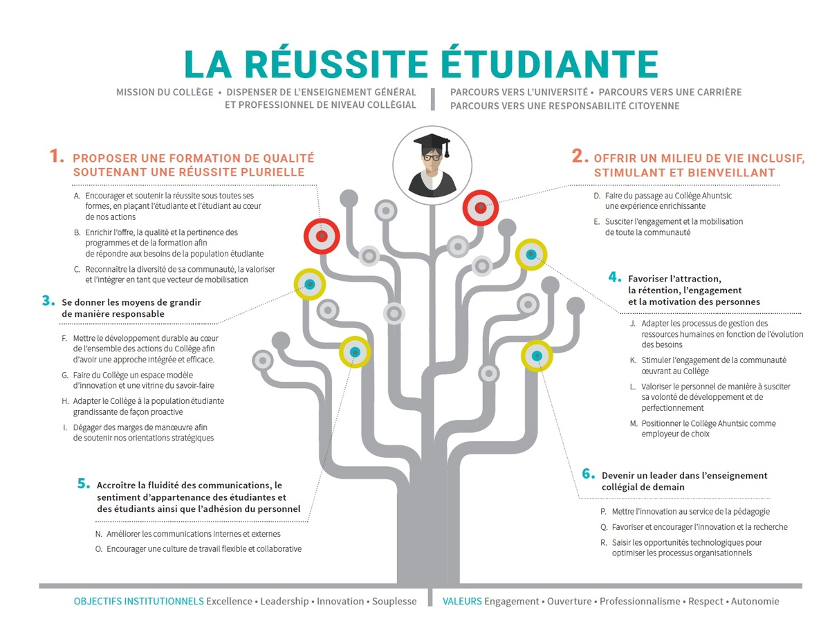 Arbre planif stratégique 2019-2024