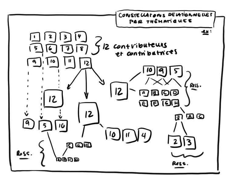 Constellations relationnelles par thématiques